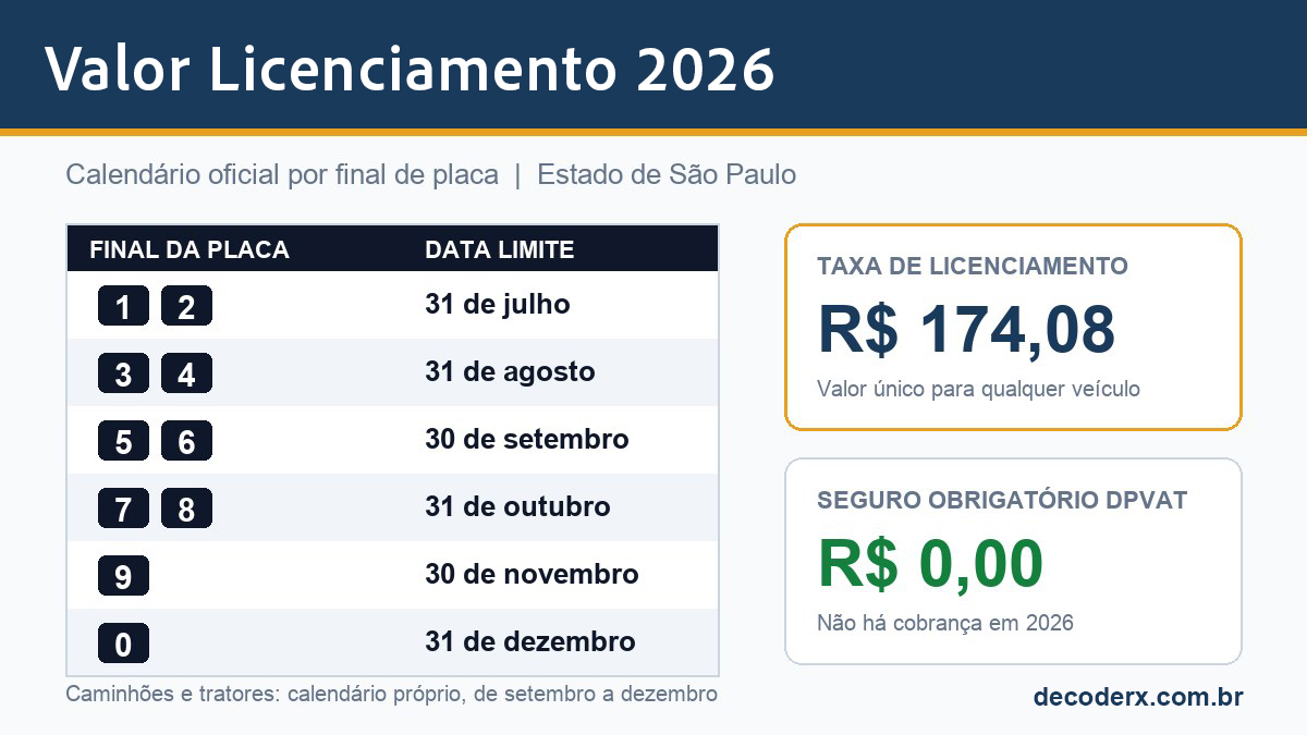 Calendário valor do licenciamento 2026 por final de placa, de julho a dezembro, com o valor da taxa de R$ 174,08 em destaque